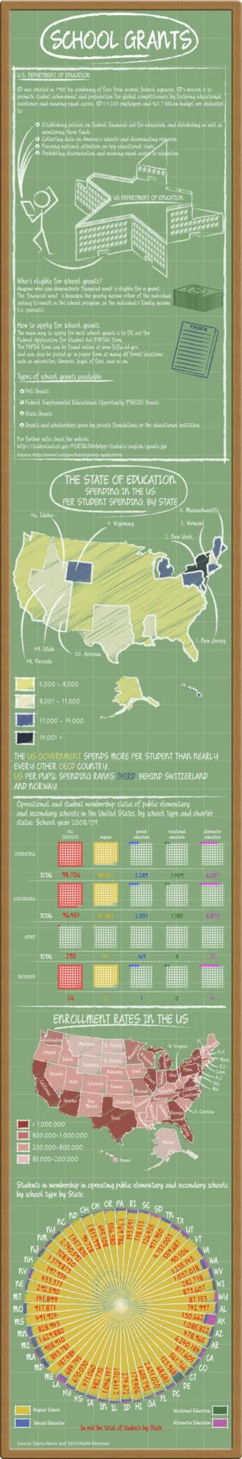 What Are School Grants From The Department Of Education